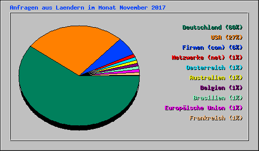 Anfragen aus Laendern im Monat November 2017