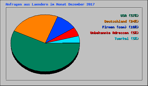 Anfragen aus Laendern im Monat Dezember 2017