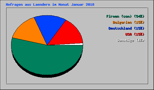 Anfragen aus Laendern im Monat Januar 2018
