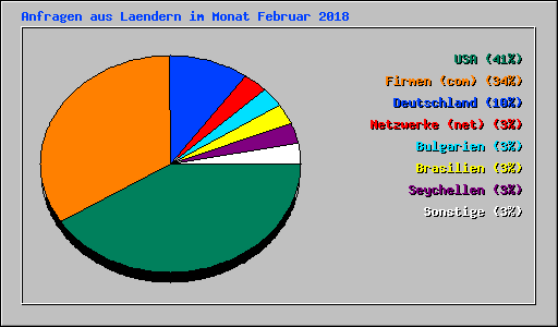 Anfragen aus Laendern im Monat Februar 2018