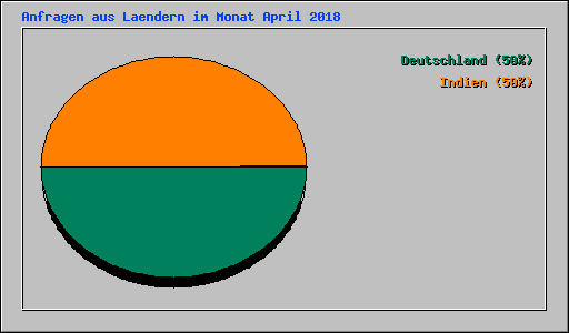 Anfragen aus Laendern im Monat April 2018