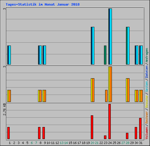 Tages-Statistik im Monat Januar 2018