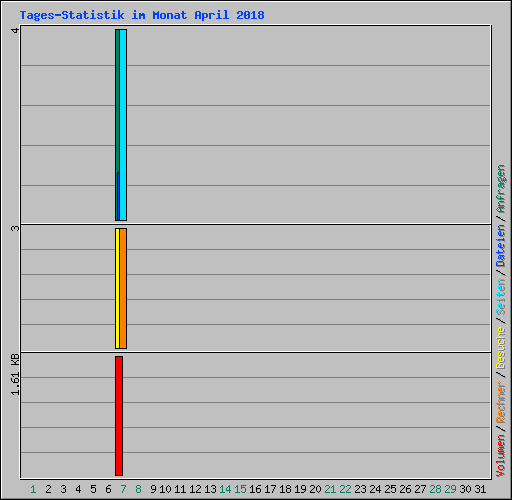 Tages-Statistik im Monat April 2018