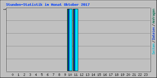 Stunden-Statistik im Monat Oktober 2017