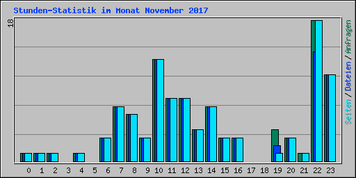 Stunden-Statistik im Monat November 2017