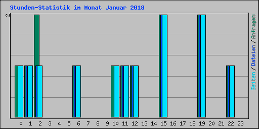 Stunden-Statistik im Monat Januar 2018