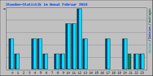 Stunden-Statistik im Monat Februar 2018