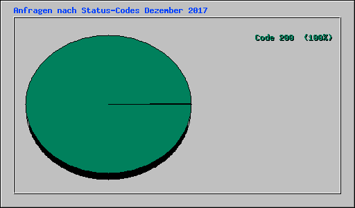 Anfragen nach Status-Codes Dezember 2017